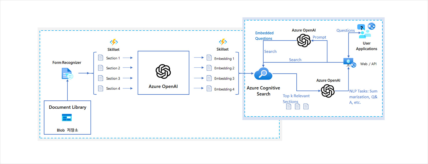 ㈜제니스클라우드 클라우드 서비스 Azure OpenAI