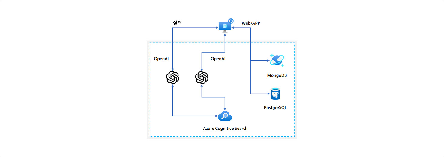 ㈜제니스클라우드 클라우드 서비스 Azure OpenAI